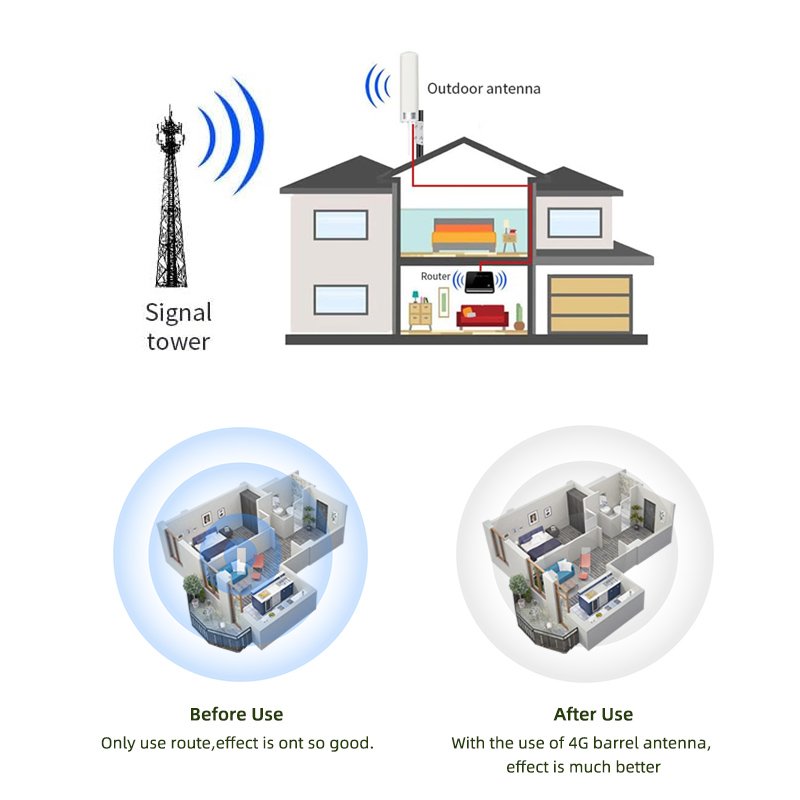 High Gain 10-18dBi Dual 600-2700MHz 3G/4G LTE Base Station Antenna Omni-Directional Outdoor For Router